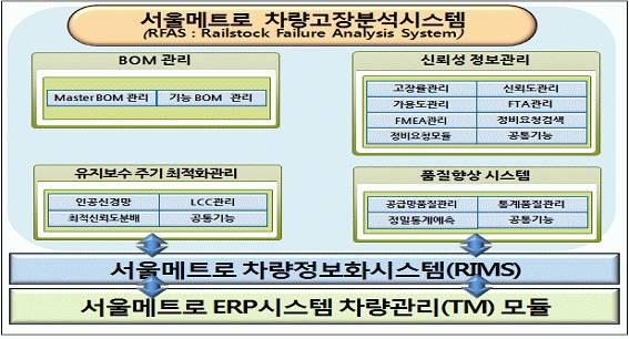 Fig. 2 차량고장분석시스템전체구성화면 2.