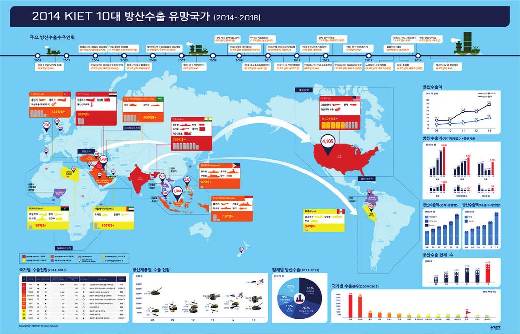 34 2014 KIET 방산수출 10 대유망국가 < 그림 7> 방산수출 10 대유망국가현황 (2014~2018) 자료 : KIET, 2014. - 이어서 4~5위는아시아의인도네시아와필리핀이차지하였으며, 6~9위는중동의터키, 사우디아라비아, UAE가선정됨. 8위는남미의페루임.