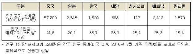 - 9200만명의거대인구보유국인베트남의돼지고기소비량은아시아인근국가들과비교해서도절대뒤지지않음. 미국농무부 (USDA) 산하해외농업국 (Foreign Agricultural Service) 의통계에따르면, 2015년베트남의돼지고기소비량은 241만2000MT CWE( 지육기준중량톤 ) 로, 같은기간한국의돼지고기소비량 (182만MT CWE) 보다높았던것으로나타남.