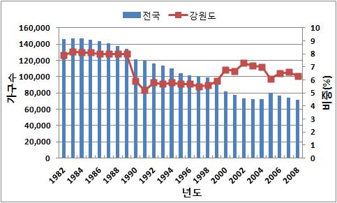 Ⅱ. 강원도농수산업의특징 자료출처 : 통계청.