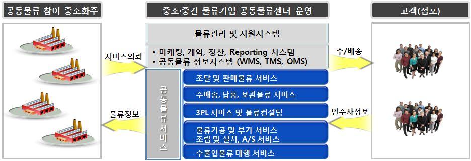 < 중소 중견기업공동물류모델 ( 예 )> 모델1 중소화주참여, 중소 중견물류기업운영型 공동물류참여중소제조및유통업체로부터물류기업이운영을위탁받아조달물류 ~ 수출입물류대행까지토털서비스제공 ( 삼영물류사례 ) 모델2 중소화주및중소 중견물류기업공동운영型 공동보관, 공동배송을주목적으로중소제조및유통기업과중소물류기업들이공동투자로협동조합을결성하여공동물류수행