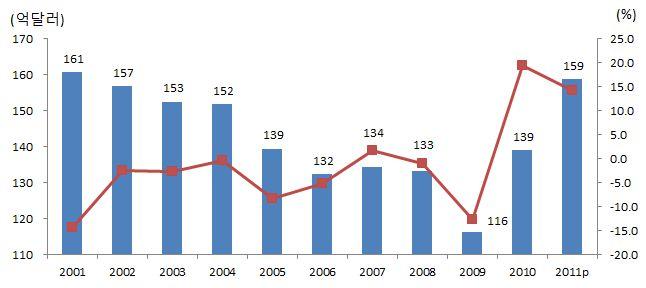 2% 증가가예상,2009 년상반기부터의뚜렷한회복세를지속하고있음 < 한국섬유류수출동향 ( 반기별 )> 섬유류 :HS2 단위 50~63 를말함.
