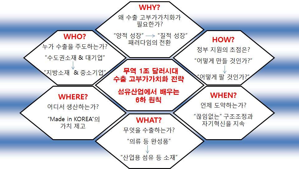 섬유패션산업동향 작성자 :