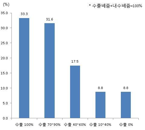 2011. 8 월호 < 섬유업체전체 > < 의류업체 vs 산업용섬유업체 > 내수비중보다는수출비중이높음 의류업체는전량수출한다는응답이 68.