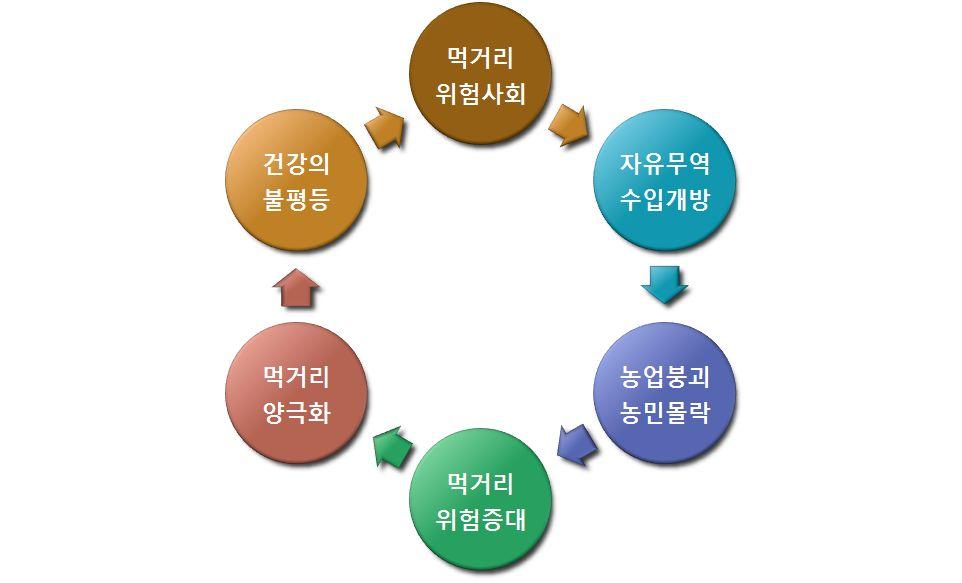 [ 농산물시장개방과먹거리위험사회 ] 2.