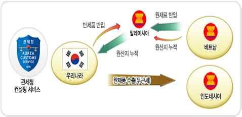 201건 28건 2003 2009 국제경제질서편입과정에서의국제표준과의통일성목적 중국시장진입장벽으로작용 87