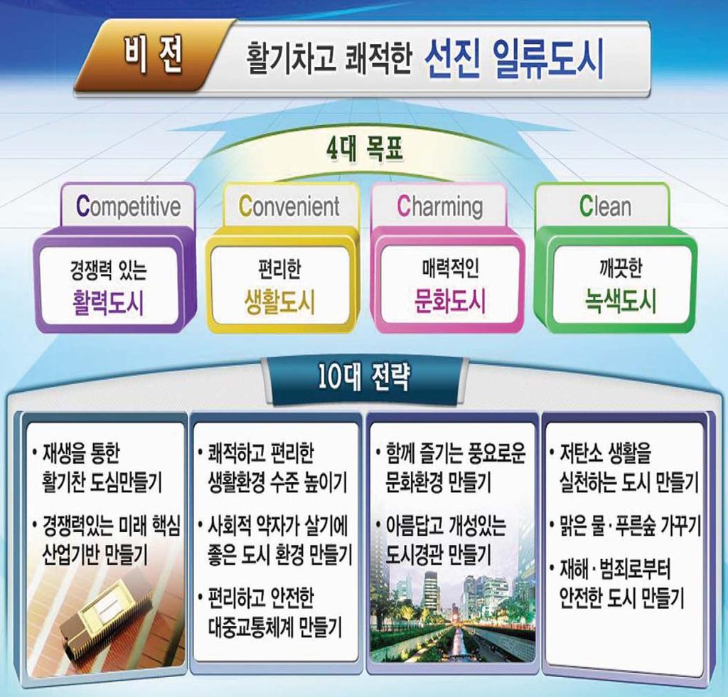 Ⅳ 미래도시의비전과목표 국민이바라는미래상 소득수준향상등으로인해문화 (29%), 기후변화 (24%) 및복지 (17%) 분야에대해많은관심을보임 국토연, 주공, 토공주최온라인국민설문조사결과 ( 응답자수 : 12,427