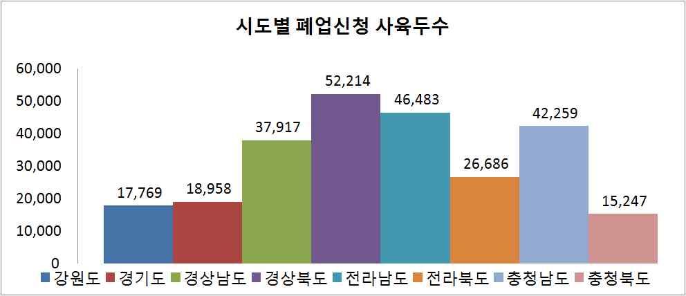 0% 씩감 소함. 전체한육우농가는매년감소하는추세임. 20 두미만의경우 2010 년이후감소 폭이커지고있음.