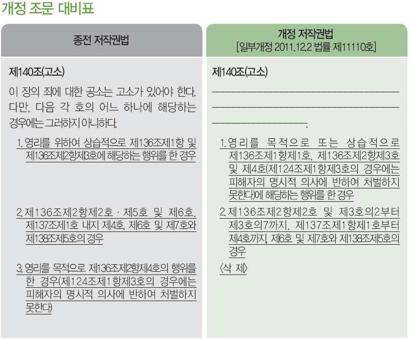 (b) 불법복제물의가치 (c) 침해가저작권자에게실질적으로피해를입혔는지여부 ; 및 (d) 기타모든관련사실 (6B) 제 (3A) 항 (c)(ⅱ) 의목적상, 행위자가자신이운영하는사업이나거래를위하여직접적으로어떤이익이나혜택, 또는금전적이득을얻을목적으로어떤행위를한경우에는그자는상업적이익을얻을목적으로그행위를한것으로본다.