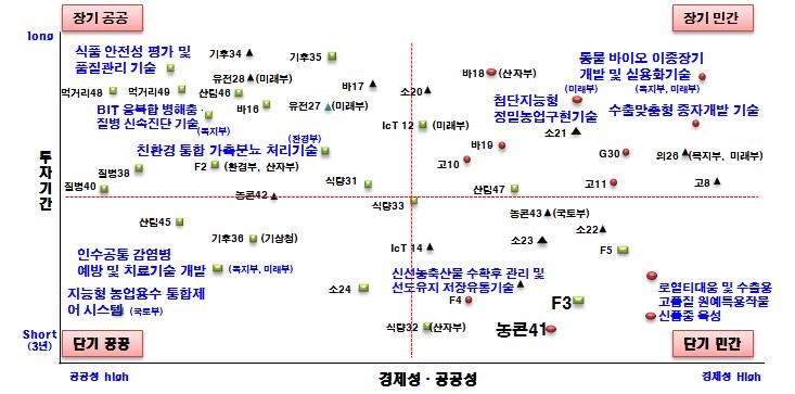 50 대핵심기술추진 - 선택과집중 정책현안해결및미래성장동력확보를위한 50 대핵심기술선정