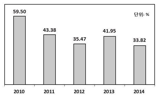 분석대상국으로의농산물수출현황 119 MCA 지수를활용하여분석한결과인도네시아시장에서우리나라버섯은경쟁력이매우높은것으로나타났다. 그러나 MCA 지수는 2010년 90.47에서 2014년 39.07로감소하였다. 인도네시아시장에서경쟁국은중국 (6.85), 일본 (10.78), 싱가포르 (0.
