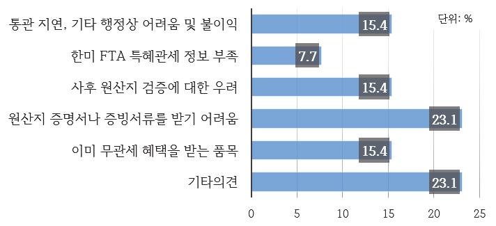 특혜관세를일부품목에만제한적으로신청한경험이있는업체 ( 전체업체의 27.0%, 신선농산물취급업체의 42.