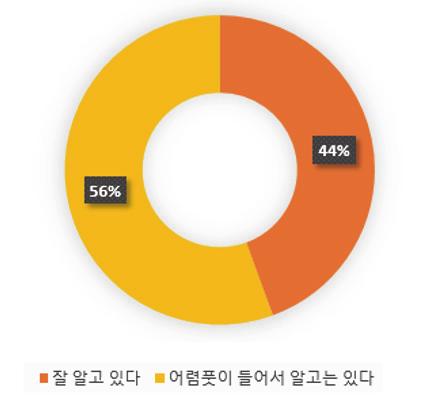 288 한국산농산물수입업체의 FTA 특혜관세활용실태 나. FTA 특혜관세활용실태 EU 지역의한국산농산물수입업체는한 EU FTA 발효에따라특혜관세가적용된다는사실을모두알고있는것으로조사되었다.