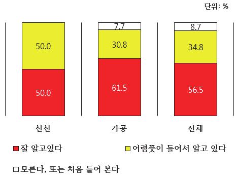 292 한국산농산물수입업체의 FTA 특혜관세활용실태 나. FTA 특혜관세활용실태 한 ASEAN FTA 발효에따라특혜관세가적용된다는사실은대부분의수입업체에서인지하고있었으며, 인터넷, 언론, 공공기관, 컨설팅업체등다양한경로를통해 FTA 특혜관세정보를얻고있는것으로나타났다. 그림 5-10.