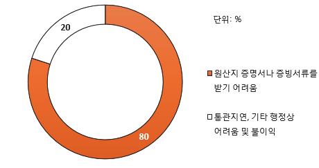 한국산농산물수입업체의 FTA 특혜관세활용실태 293 그림 5-11.