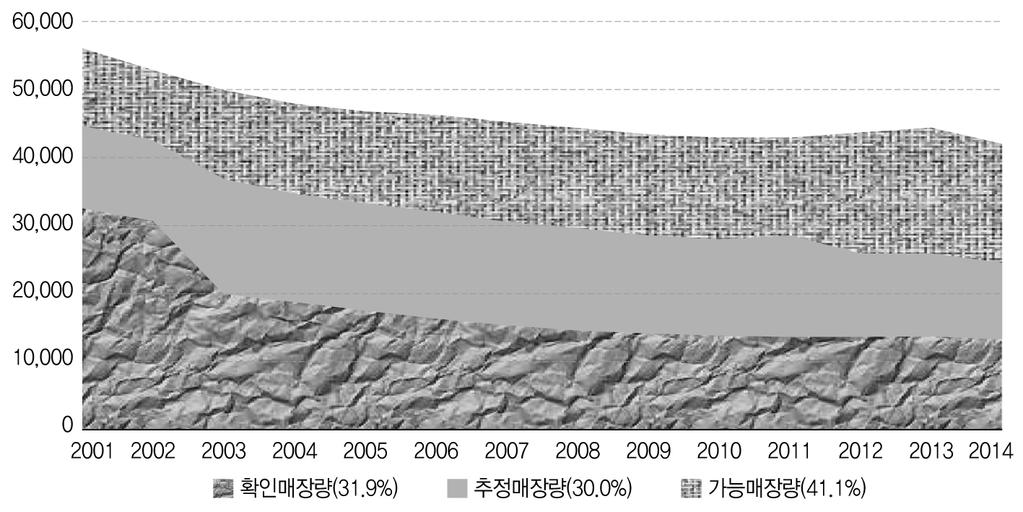 그림 3-3. 멕시코의석유매장량추이 ( 단위 : 백만 boe) 주 : 괄호안은 2014 년 1 월 1 일기준총매장량대비비중. 자료 : Pemex, Reservas de Hidrocaburos, 각연호. 개발에필요한기술을보유한외국민간기업의진출을원천봉쇄하고있다.