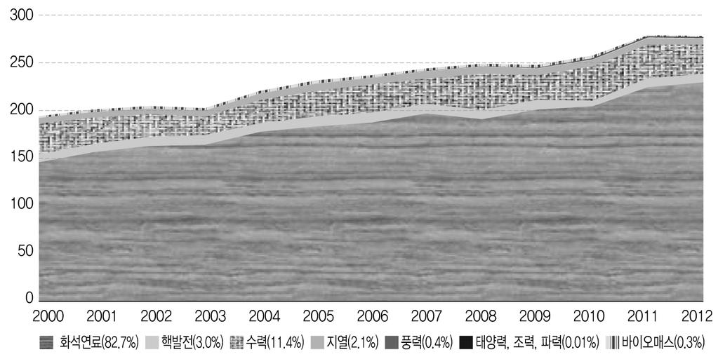 적으로제공되는보조금을제외할경우 73% 이상높게나타난다. 73) 전력이멕시코의산업, 상업, 서비스활동에필수적인요소로정착된상황에서고가의전력요금이경제성장을저해하는요인으로작용하는것이다. 둘째, 천연가스개발확대로화석연료 ( 석유류, 천연가스, 석탄 ) 를이용한발전비중 (2012년 82.