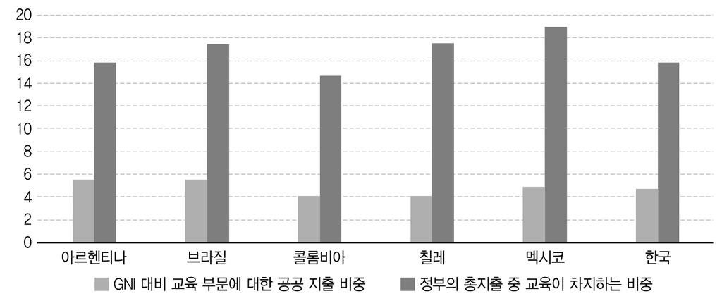 그림 3-10. 중남미주요국과한국의교육관련공공지출 (2008 년 ) 비교 ( 단위 : %) 자료 : World Bank(2014), EDStats Expenditure. (accessed Aug 5, 2014) 효율적인교육투자로이어지지않고있다는비판을받는다. 또한전체정부지출에서차지하는교육투자비중은높지만학생 1인당투자되는규모는작다.