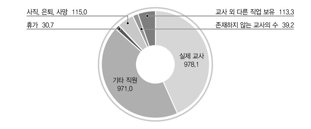 그림 3-11. 멕시코의교원고용현황 (2014 년기준 ) ( 단위 : 천명 ) 자료 : The Economist(2014), Phantom Teachers 에서재인용 ; INEGI; Ministry of Education.