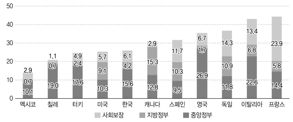 그림 3-12. 주요국의조세수입구성 (2011 년 ) ( 단위 : %, GDP 대비 ) 자료 :íshcp(2014), Reforma Hacendaria, p. 3. 멕시코정부는부족한공공지출이사회및경제적으로영향이큰부문에대한투자부족을낳고있다는입장이다.