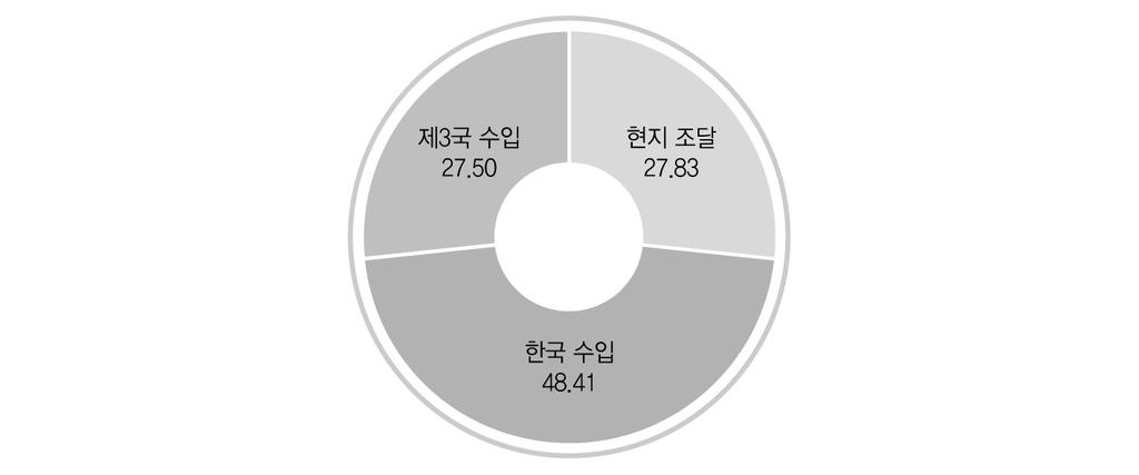 그림 4-7. 원부자재조달 ( 단위 : %) 자료 : 저자의설문조사를토대로작성. 27.5% 로조사되었다. 이는멕시코의제조업이전반적으로중간재를해외수입에크게의존하는것과일맥상통하는결과이다. 이번설문에서주목할결과는현지에서원부자재를조달한다는응답이 27.8% 에달한다는점이다.