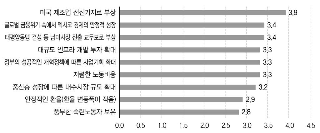 그림 5-1. 멕시코시장의기회요인 178) 주 : 1 은 전혀기회요인이아니다, 5 는 가장큰기회요인이다. 화학플랜트분야에서사업기회가밝을것으로전망된다. 전력시장개방으로는수력및가스복합화력발전플랜트, 송배전망사업참여가유망할전망이다. 노동비용이낮다는점도빼놓을수없는멕시코경제의강점으로거론된다.