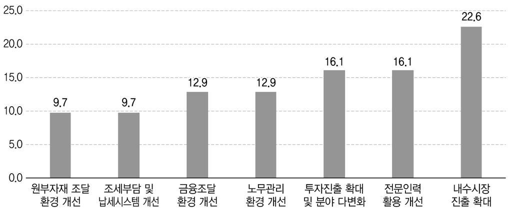 그림 5-4. 멕시코정부의개혁이기업의경영에미칠긍정적영향 ( 단위 : %) 자료 : 저자의설문조사를토대로작성. 실제로이번구조개혁으로멕시코의경제성장률이크게높아질것으로보는시각이많다. 대표적으로 EIU는이번개혁성과에힘입어 1~2% 포인트의추가적인성장효과가발생해향후멕시코경제가 4~5% 대의견조한성장세를이어갈것으로전망한다. 멕시코정부도개혁효과에대한기대가높다.