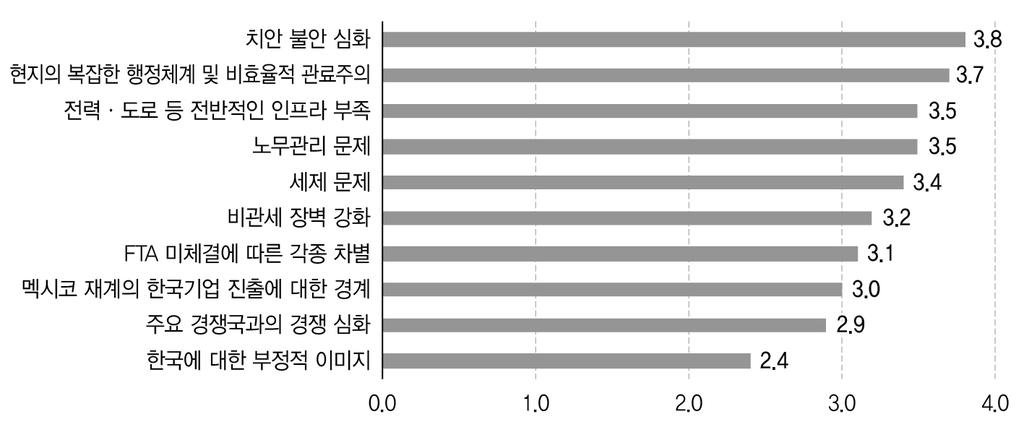 2) 멕시코시장의위협요인최근멕시코시장의환경변화와관련해우리기업들이현장에서느끼는위협요소는무엇인가? 이에대한물음에많은기업들이치안불안을가장큰위협요인으로꼽았다. 멕시코정부가범죄와의전쟁을선포하며치안안정과마약퇴치정책을추진하고있지만정부와폭력조직간의대치로인해치안불안이오히려심각해지는결과만을낳았다.