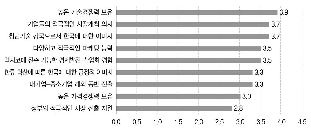 그림 5-7. 멕시코진출시우리기업또는정부의강점 182) 주 : 1 은 전혀강점이아니다, 5 는 가장큰강점이다. 자료 : 저자의설문조사를토대로작성. 나여전히한국은낯선나라다.