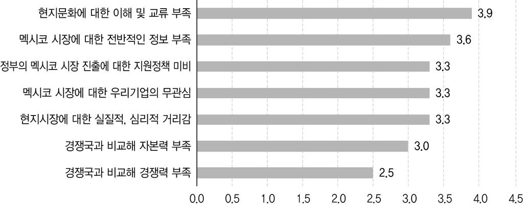 그림 5-8. 멕시코진출시우리기업또는정부의약점 183) 주 : 1 은 전혀약점이아니다, 5 는 가장심각한약점이다. 자료 : 저자의설문조사를토대로작성. 장의잠재력을올바르게이해하지못하고있음을보여주는좋은예다. 그 밖에원거리, 직항노선부재등에따른멕시코시장에대한심리적거리 감도무시하지못할약점으로파악되었다. 다.