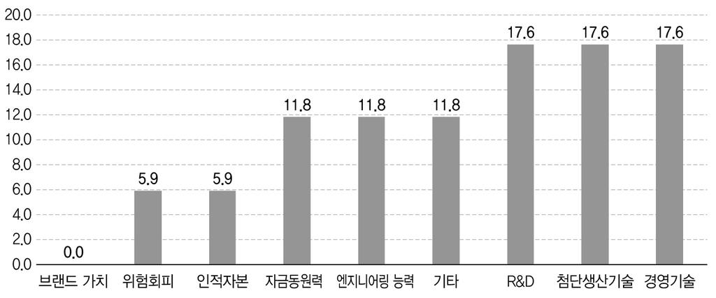 그림 5-13. 한국등아시아기업과협력을희망하는주요동기 ( 단위 : %) 자료 : 저자의설문조사를토대로작성. 따라서멕시코기업과의협력시 R&D나기술협력에초점을맞춘전략을적극강구할필요가있다.