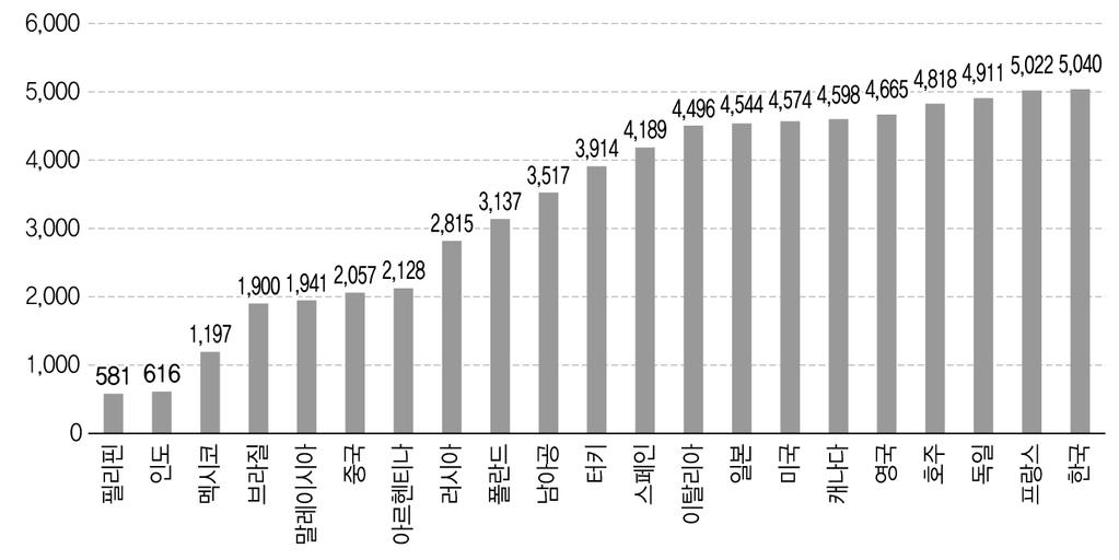 그림 2-2. 멕시코월평균임금전망 (2030) 비교 ( 단위 : 달러 ) 자료 : PWC(2013), p. 6. 발달등으로인해멕시코제조업의실질임금은과거 10년이상정체되어있으며이런양상은앞으로도당분간지속될것으로전망된다. 24) 그러나단순히낮은인건비만으로멕시코의제조업경쟁력을전부설명할수는없다.