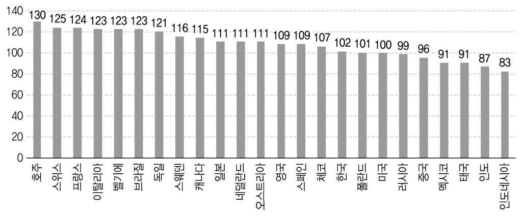 수출국을중심으로제조업생산비용을비교하고이를 4개의그룹으로분류하였다. 보스턴컨설팅그룹은제조업생산비용을임금, 노동생산성, 에너지비용, 환율등네가지변수를반영해산정하였다. 먼저전통적으로제조업생산비용이낮았으나최근생산비용이빠르게증가하고있는국가군 (Under pressure) 이다. 브라질, 러시아, 중국, 폴란드, 체코등이여기에해당한다.