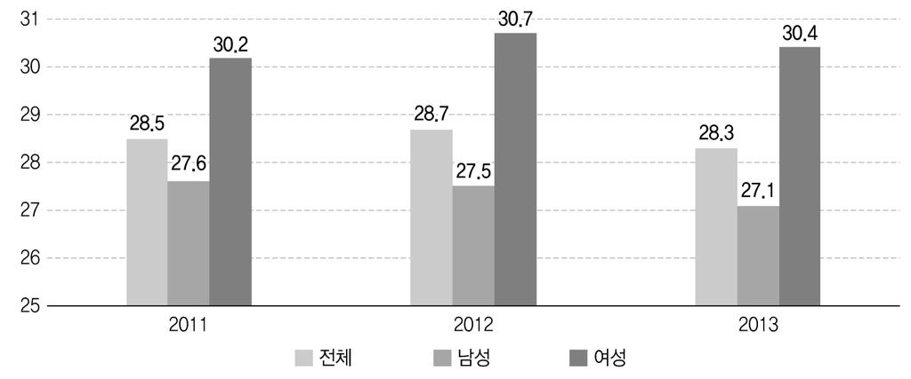 그림 2-14. 멕시코비공식부문고용비중 ( 전체고용대비비공식부문고용 ) ( 단위 : %) 자료 : INEGI 홈페이지 (www.3.inegi.org.mx, accessed Aug 6, 2014) 자료를토대로작성. 약 1,354만명으로전체노동자의 28.3% 에해당한다. 멕시코에서비공식부문이높은이유중의하나는제조업이공식부문일자리를충분히창출하고있지못하기때문이다.