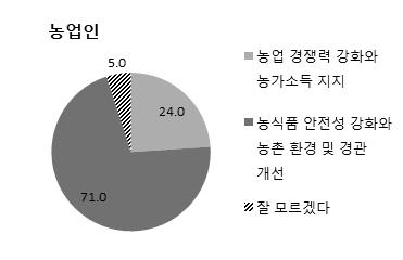 71 < 표 3-7> 농업 농촌관련세금부담의향에대한집단별인식 단위 : % 적극적으로반대한다 반대하는편이다 찬성하는편이다 적극적으로찬성한다 잘모르겠다 총점 일반국민 8.6 30.1 40.9 2.5 17.9 298.