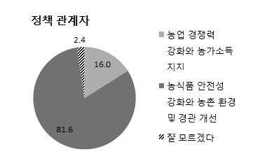 1 주 : 농업인은일반국민이어떻게반응할것으로생각하는지질문하였음. 6 세금추가부담시사용용도 일반국민, 전문가, 정책관계자집단모두납세자가세금을추가로부담한다면안전성강화와농촌환경및경관개선에사용하기를원할것이라고응답하였음.