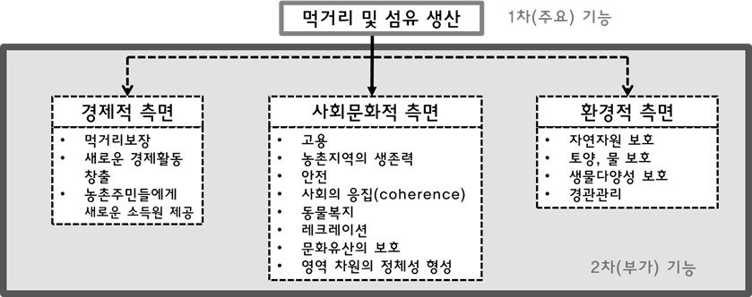 103 - 즉, 안전하고안심할수있는푸드시스템을구축한다는것임. 다기능성은농업과농촌이갖는복합적기능을최대한활용한다는의미임. - 농업은먹거리를충분하고적절한가격에공급하는전통적기능과생태 환경 경관 교육 문화 지역사회유지등사회적편익을제공하는 사회공통자본 임.