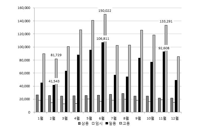 134 농가구입가격지수중노임이가장큰폭으로상승 농작업을위해고용해야하는농업인력의노임이 2010년대비 40% 이상인상되었음. 농가구입가격지수전망치역시지속해서상승할것으로전망됨 ( 27년 200.9).