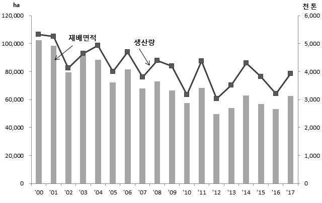 149 3.2. 주요농산물가격안정장치강화 3.2.1. 배경 채소수급은식생활서구화와김치소비감소등으로감소추세 채소생산량 ( 엽근, 양념기준 ) 은재배면적감소에도불구하고품종개발과재배기술향상등에의해증가와감소를반복 -