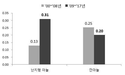 - 품목별계약재배실적 : 배추 58%, 양파 55%, 대파 52%, 무 50%, 건고추 50%, 마늘 49% < 표 5-2> 채소류주산지농협품목별계약재배사업실적비중 단위 : % 구분 2012 2013 2014 2015 2016 평균 배추 58.6 59.8 69.9 71.0 32.