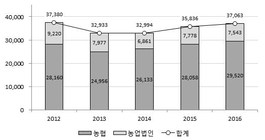 153 판매사업을통합시켜산지출하조직의조직화 규모화를촉진하여소비지시장에서수취가격제고및마케팅능력향상을목표로함. 통합마케팅조직육성과통합마케팅사업활성화는정부의다양한농산물유통사업중에서산지유통조직화및규모화를지향하는핵심적사업임.