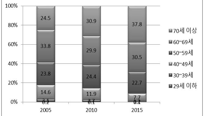 28 < 그림 2-14> 농업경영주연령별농가수비중 자료 : 통계청 ( 각연도 ). 농업총조사.