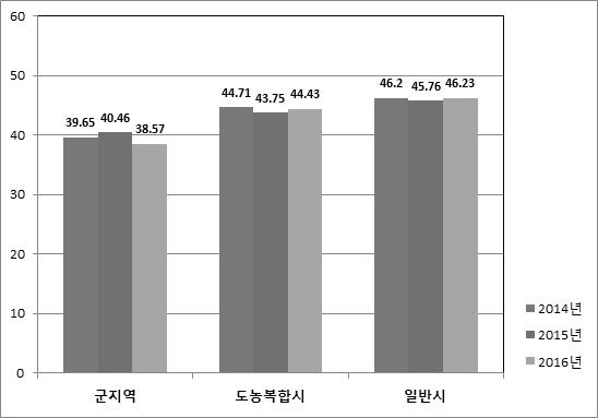 49 1.6. 농촌주민삶의질개선 가. 평가 도농간삶의질격차완화를위한노력들은이루어졌으나아직은미흡한부분이많음. - 노후생활안전망을확충 * 하고, 고령자공동시설운영과영농도우미지원등농업인대상맞춤형복지지원을확대함.