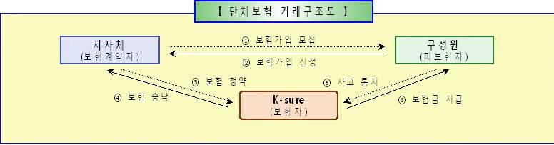 지자체, 수출유관기관등단체를보험계약자로, 해당지역소재중소수출기업을 피보험자로하여모든수출거래의미회수위험을담보 ( 수출안전망사업의일환 ) 간단한가입절차 : 수출기업 ( 피보험자 ) 의전체연간수출거래에대해연 1회중소Plus+ 보험계약체결및보험료납부보험계약자 :