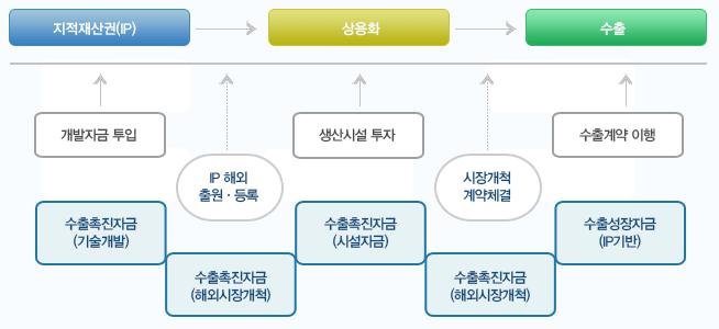 184 2015년도무역 통상진흥시책 5 우대산업안내 사업개요 창조산업 친환경에너지신산업 구분 지식서비스업 문화콘텐츠 보건의료 신재생에너지 대상산업 정보통신서비스업, 엔지니어링, IT 융합시스템, 소프트웨어, 글로벌교육서비스, 그린IT, 신소재, 기타지식( 기반) 서비스 게임, 영화 방송, 캐릭터, 애니메이션, 한식등한류, 음악, MICE 관광, 출판,