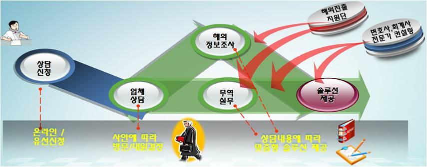 .or.kr) 접속 회원가입 Quick Menu 환경산업해외진출지원단신청하기클릭 사업진행절차