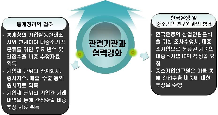 년 10 월이후로원시자료제공이단절되어동통계의생성이중단되었다. 법령개정 등의사유로인해중소기업범위수시개편및대중소기업분류의난해성으로인해관 세청에서대중소기업의분류를통한수출통계의작성이불가능하다. 나.