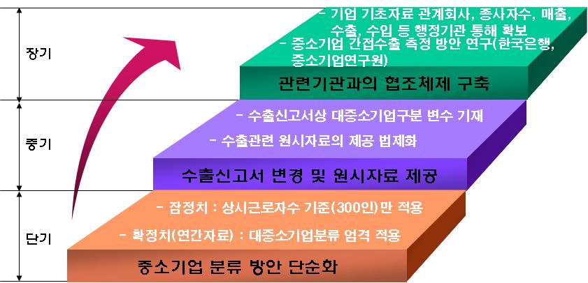 제 2 절로드맵 단기적으로치유할수있는 [ 중소기업수출통계 ] 개선방안은중소기업분류방안단순화에있으며중기적으로는수출신고서양식변경및원시자료제공의법제화가필요하다. 그러나본통계의문제점을가장정확하게해결하는방안은장기적으로행정기관과의협력을강화하는방안이다.