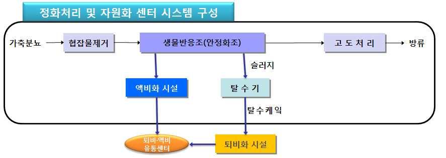 액비수요량변동에능동적으로대처할수있는정화처리기술을도입함으로써액비수요량변동에능동적으로대응할수있도록구성하여기존자원화시설의한계점을극복한다.