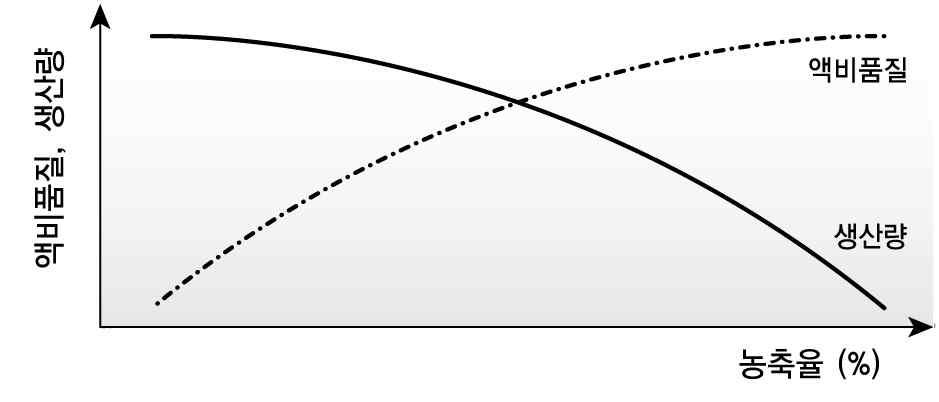 < 그림 4-17> 액비농축율변화에따른액비품질및생산량변화 액비는농축여부에따라생물반응조처리를통해생물학적으로안정화된저농도액비 ( 안정화액비 )